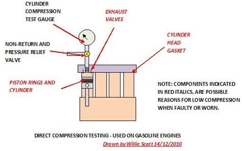 internal combustion engine compression test|best engine compression tester.